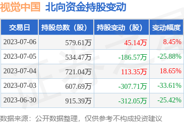 視覺(jué)中國(guó)(000681)7月6日北向資金增持45.14萬(wàn)股，凸顯計(jì)算機(jī)軟硬件開(kāi)發(fā)業(yè)務(wù)前景
