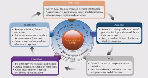 6G技術(shù)最新進(jìn)展及未來(lái)發(fā)展趨勢(shì) 計(jì)算機(jī)軟硬件開(kāi)發(fā)與銷(xiāo)售視角